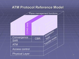 25
ATM Protocol Reference Model
Convergence
SAR
ATM
Access control
Physical Layer
CBR
Signaling
&control
CLNSdata
CONSdata
Video
Voice
Plane management functions
 