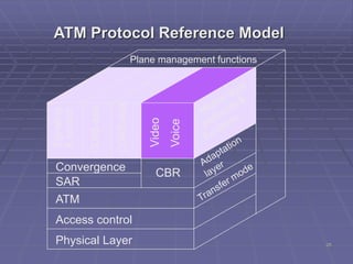 26
ATM Protocol Reference Model
Convergence
SAR
ATM
Access control
Physical Layer
CBR
Signaling
&control
CLNSdata
CONSdata
Video
Voice
Plane management functions
 