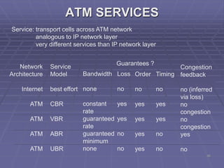 35
ATM SERVICES
Service: transport cells across ATM network
analogous to IP network layer
very different services than IP network layer
Network
Architecture
Internet
ATM
ATM
ATM
ATM
Service
Model
best effort
CBR
VBR
ABR
UBR
Bandwidth
none
constant
rate
guaranteed
rate
guaranteed
minimum
none
Loss
no
yes
yes
no
no
Order
no
yes
yes
yes
yes
Timing
no
yes
yes
no
no
Congestion
feedback
no (inferred
via loss)
no
congestion
no
congestion
yes
no
Guarantees ?
 