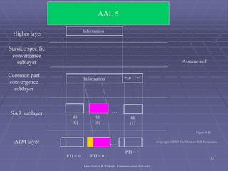52
Higher layer
Common part
convergence
sublayer
SAR sublayer
ATM layer
PTI = 0
Service specific
convergence
sublayer Assume null
48
(1)
Information
TPAD
…
…
Information
48
(0)
48
(0)
PTI = 0
PTI = 1
Figure 9.18
AAL 5
Leon-Garcia & Widjaja: Communication Networks
Copyright ©2000 The McGraw Hill Companies
 