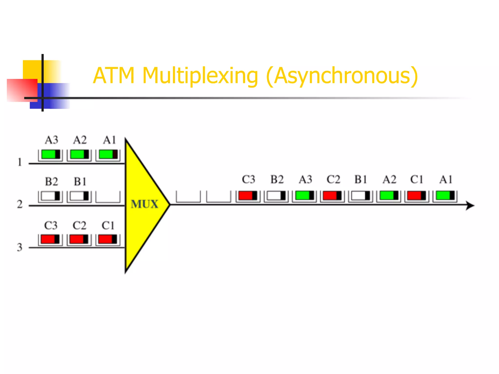 ATM Multiplexing (Asynchronous)
 