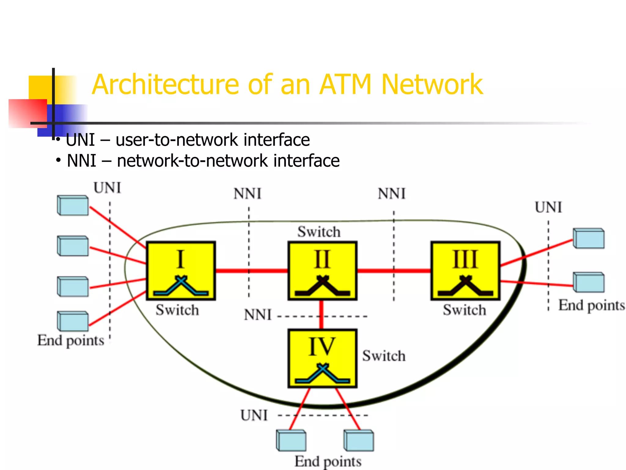 Architecture of an ATM Network
• UNI – user-to-network interface
• NNI – network-to-network interface
 