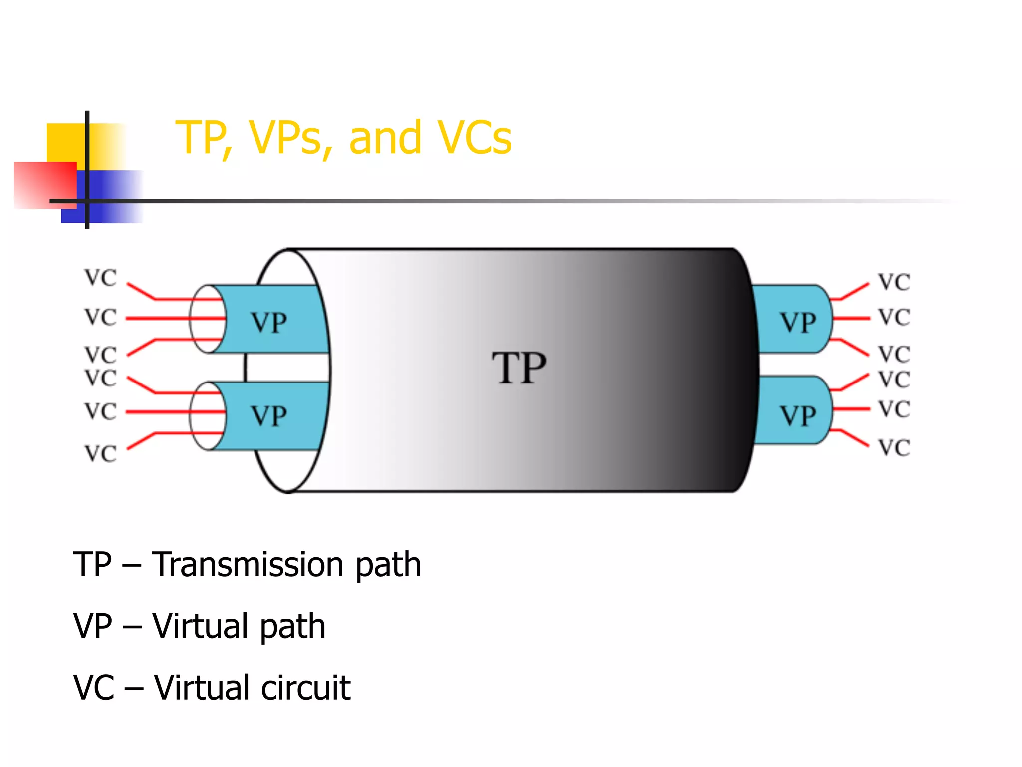 TP, VPs, and VCs
TP – Transmission path
VP – Virtual path
VC – Virtual circuit
 