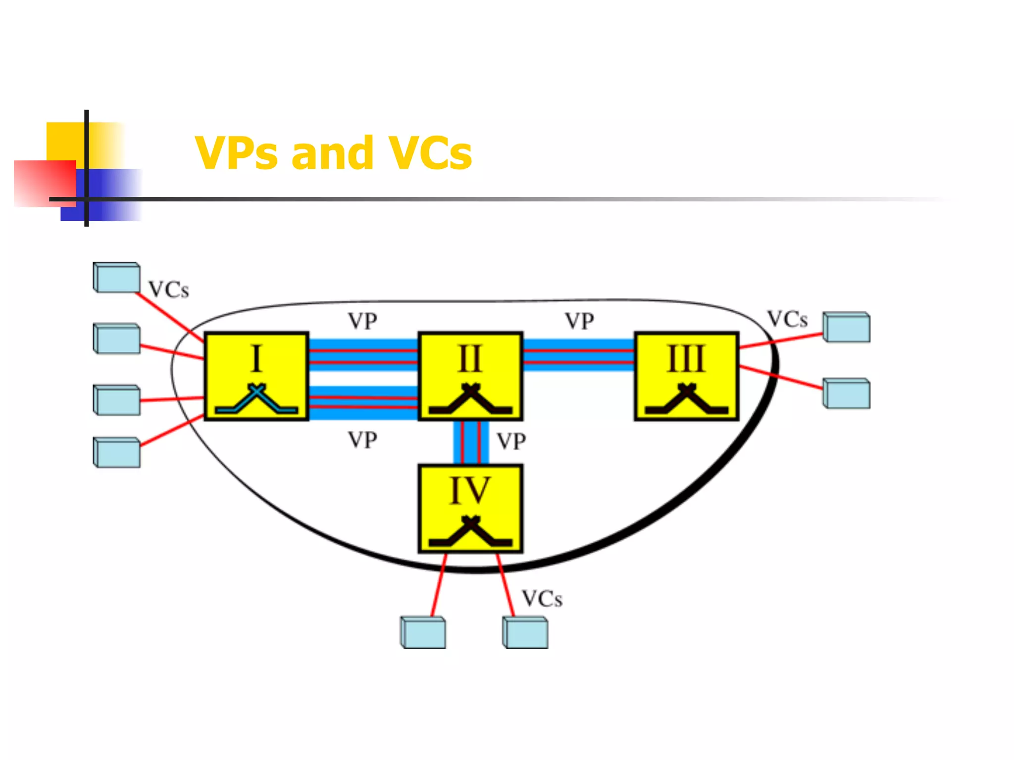 VPs and VCs
 