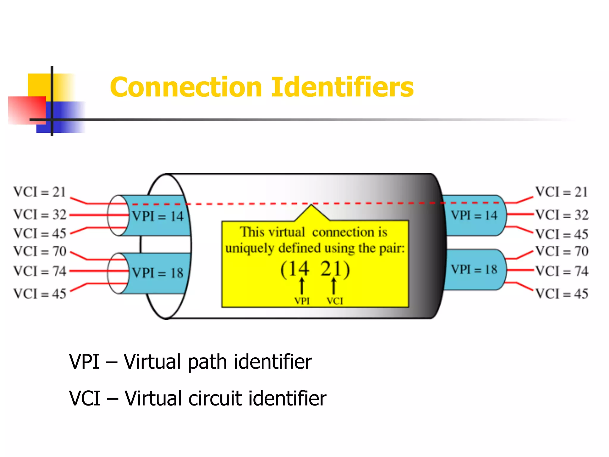 Connection Identifiers
VPI – Virtual path identifier
VCI – Virtual circuit identifier
 