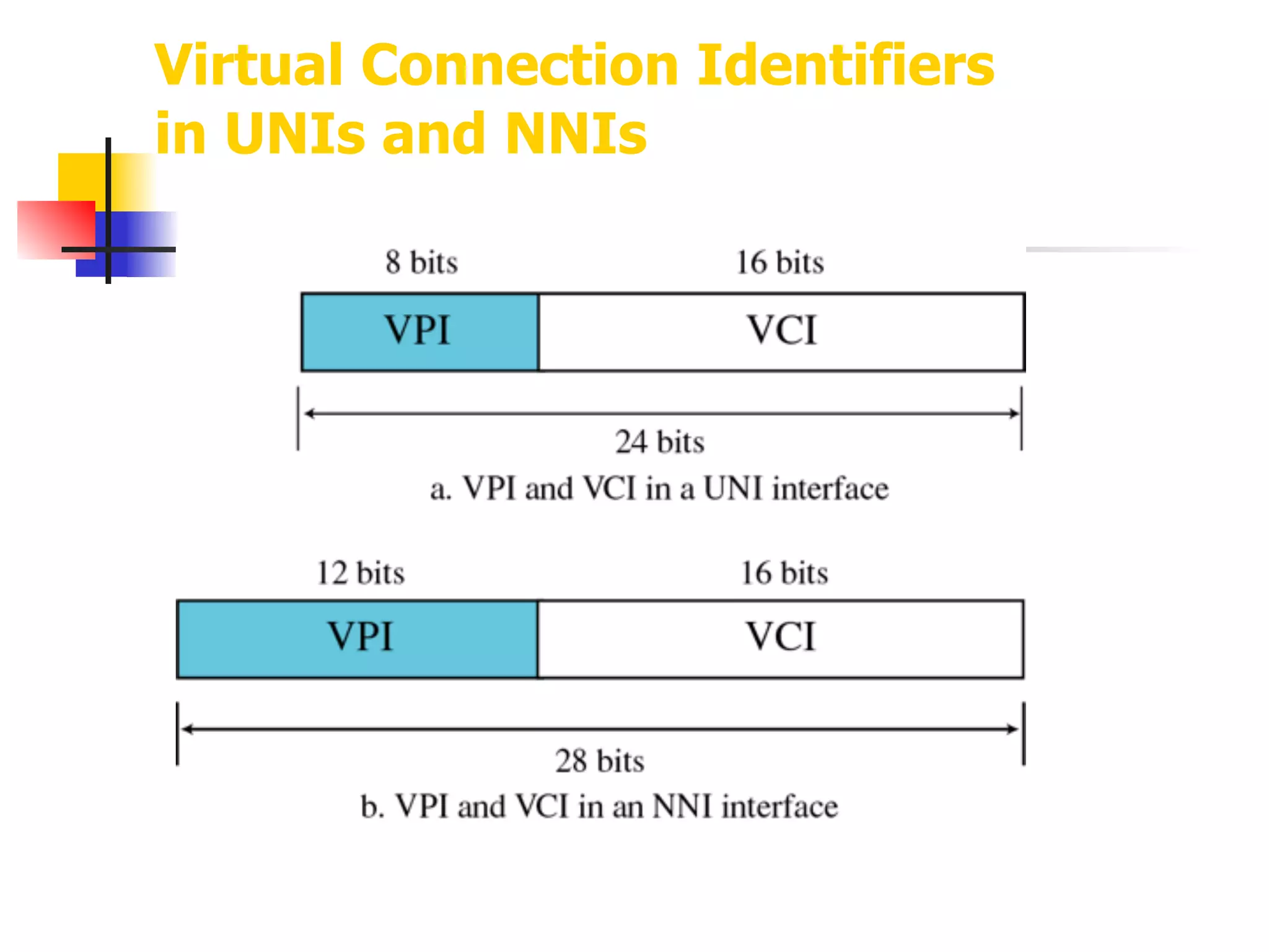 Virtual Connection Identifiers
in UNIs and NNIs
 