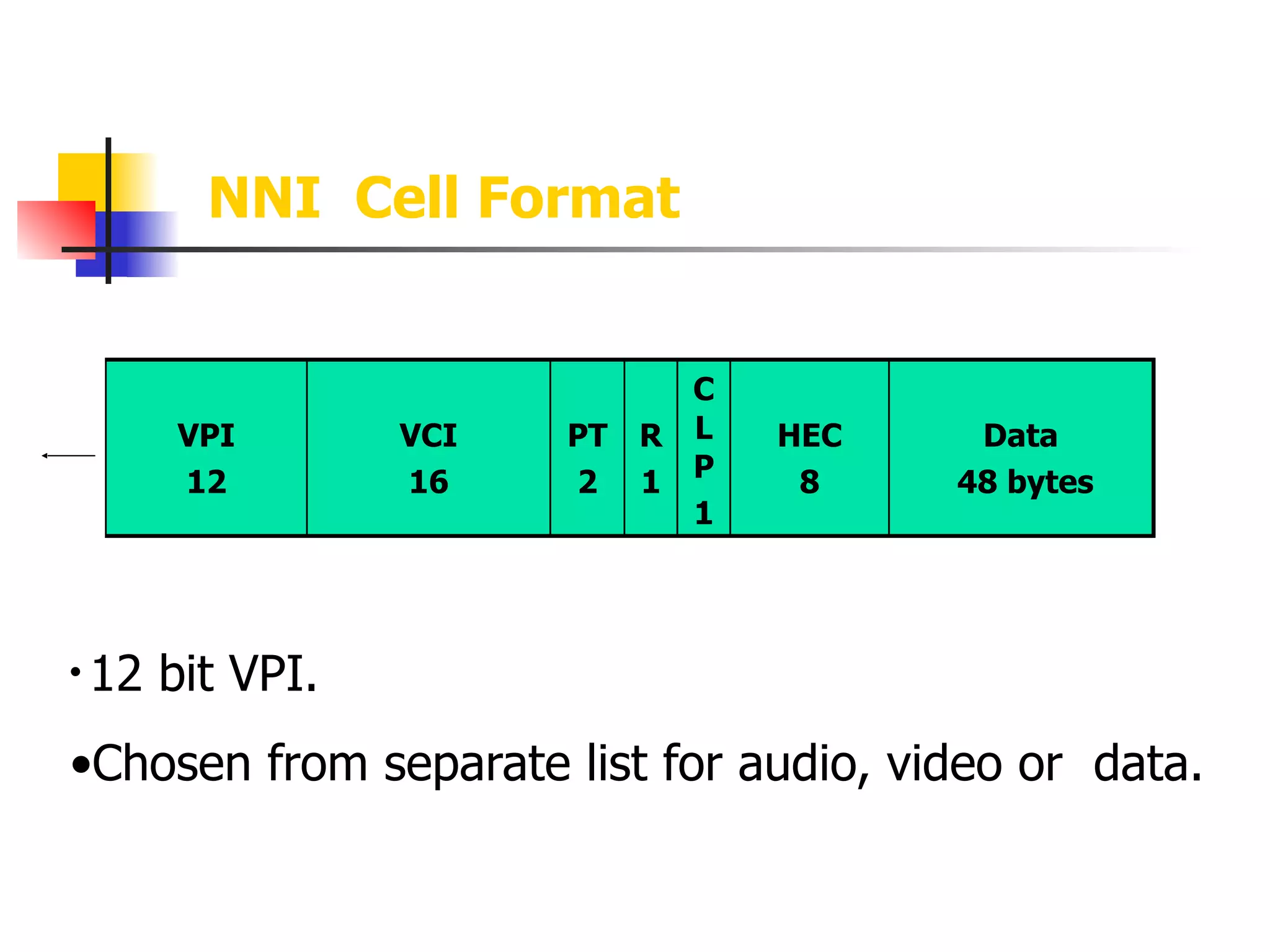 NNI Cell Format
• 12 bit VPI.
•Chosen from separate list for audio, video or data.
!
VPI
12
!
VCI
16
!
PT
2
!
R
1
C
L
P
1
!
HEC
8
!
Data
48 bytes
 