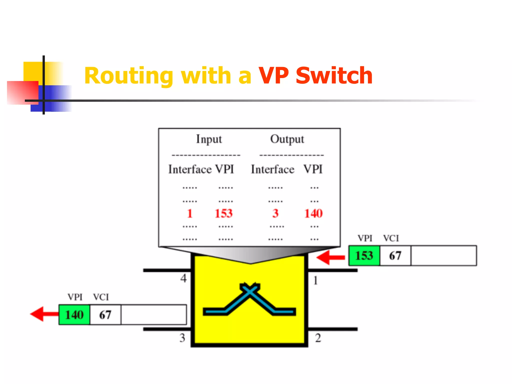 Routing with a VP Switch
 
