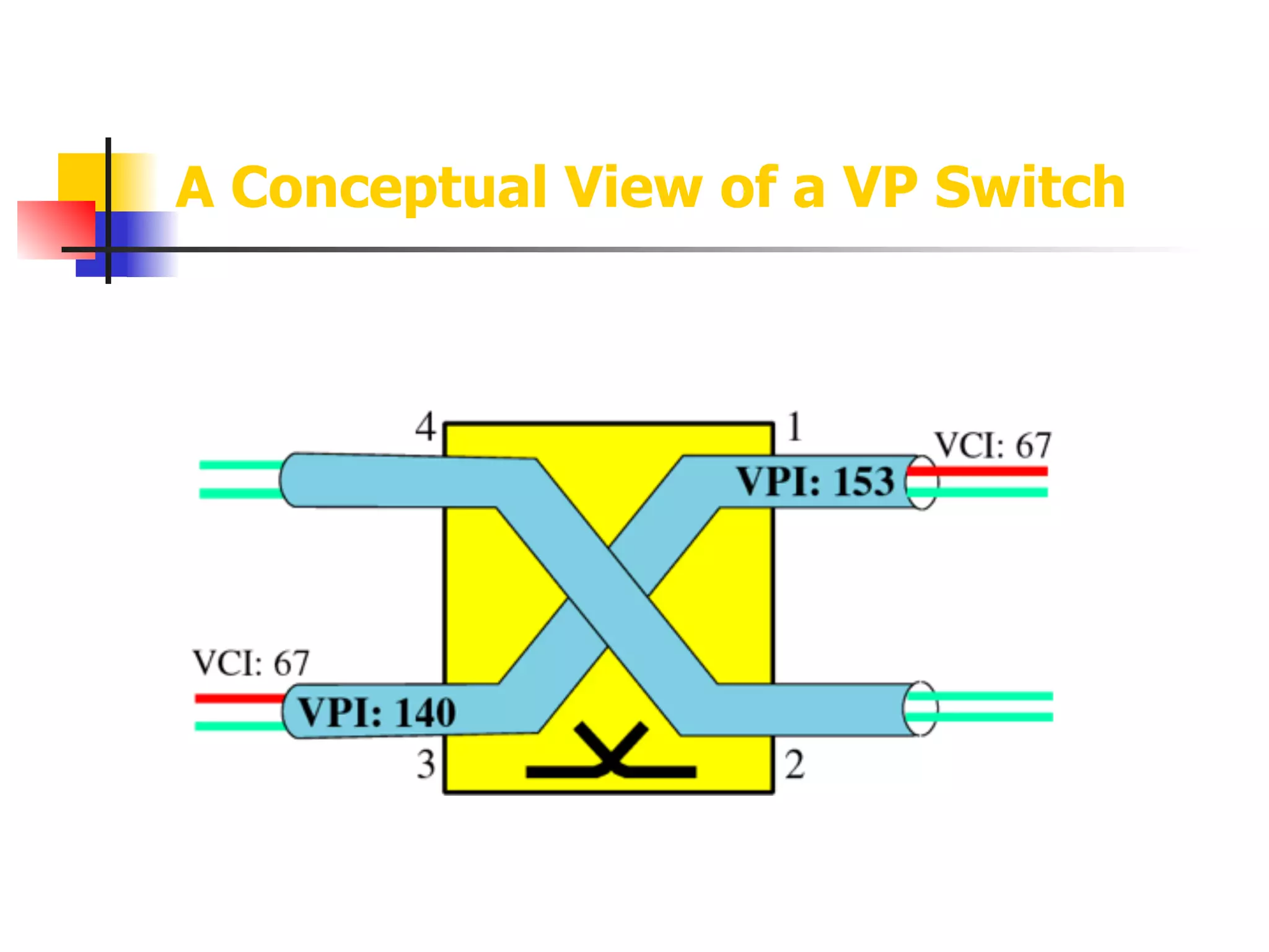 A Conceptual View of a VP Switch
 