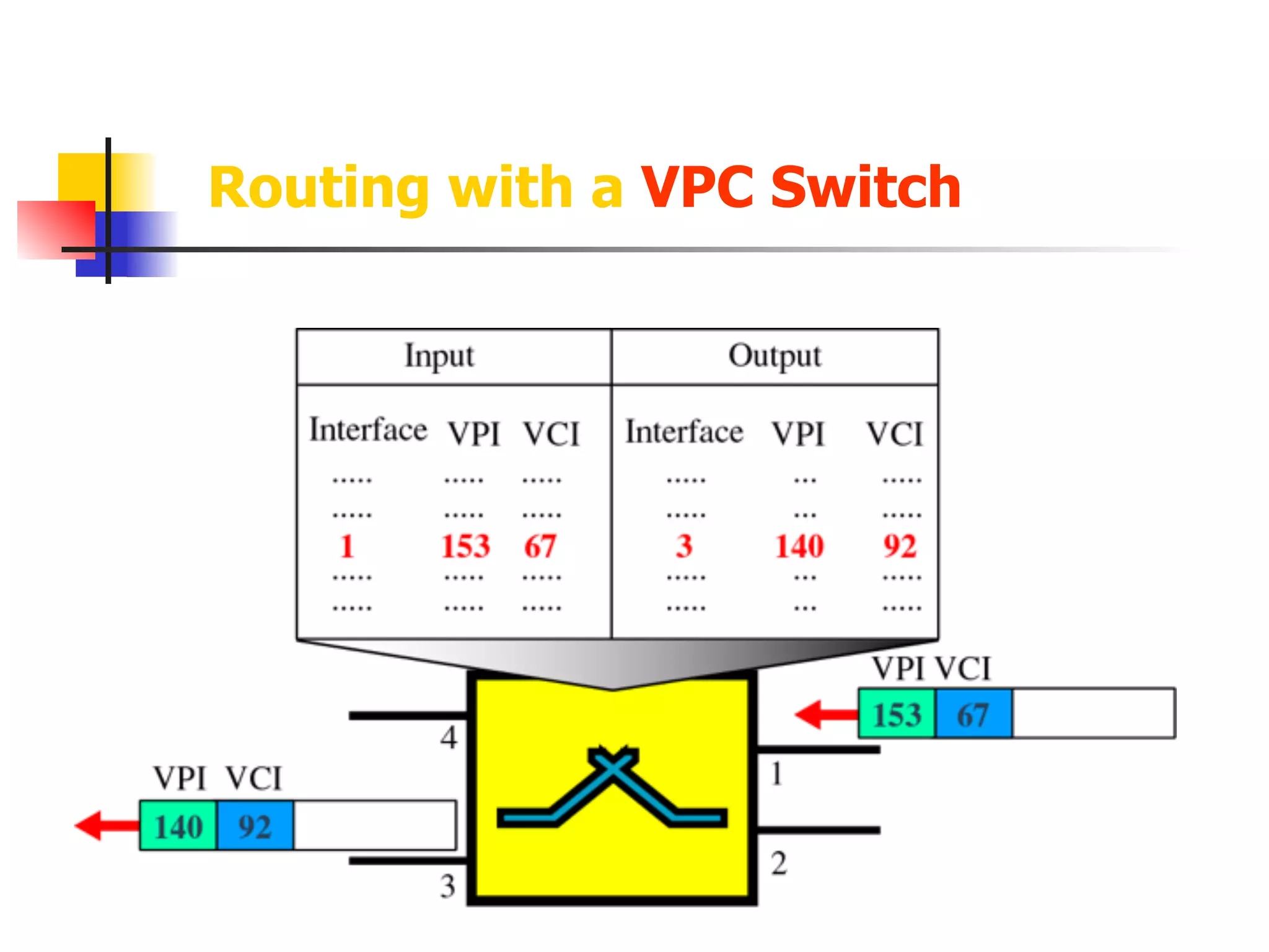 Routing with a VPC Switch
 