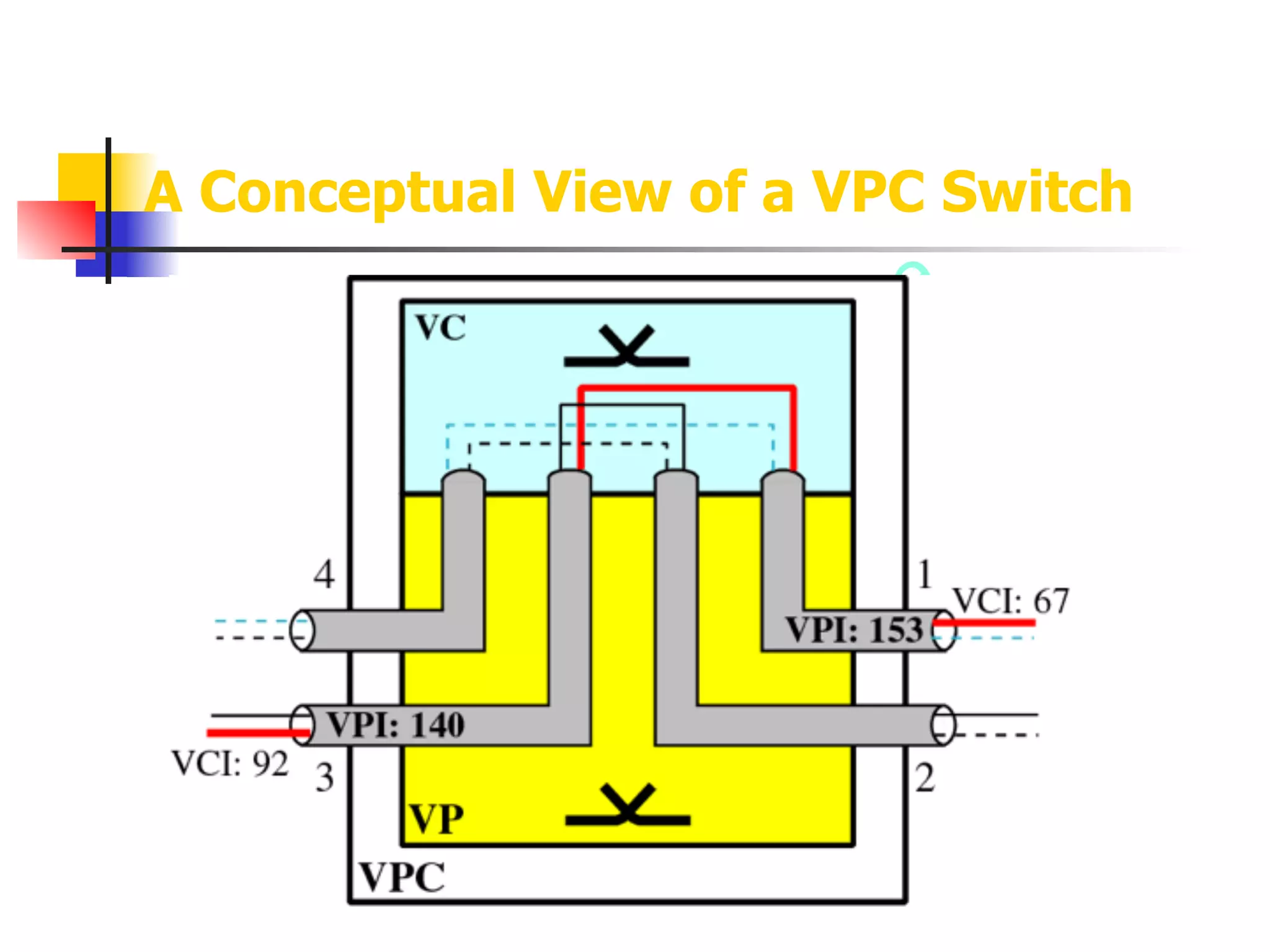 Prof. Madhumita Tamhane
A Conceptual View of a VPC Switch
 