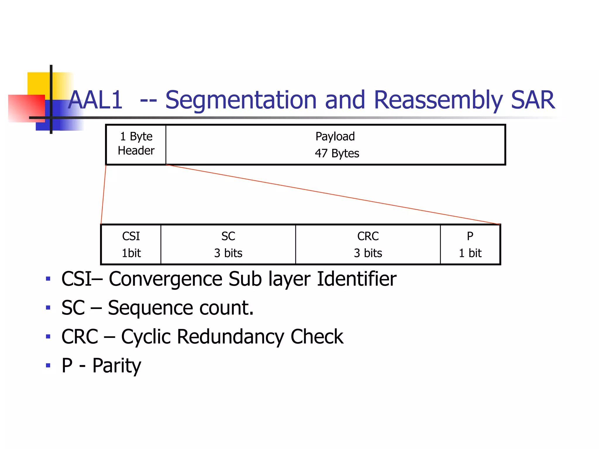 AAL1 -- Segmentation and Reassembly SAR
■ CSI– Convergence Sub layer Identifier
■ SC – Sequence count.
■ CRC – Cyclic Redundancy Check
■ P - Parity
1 Byte
Header
Payload
47 Bytes
CSI
1bit
SC
3 bits
CRC
3 bits
P
1 bit
 