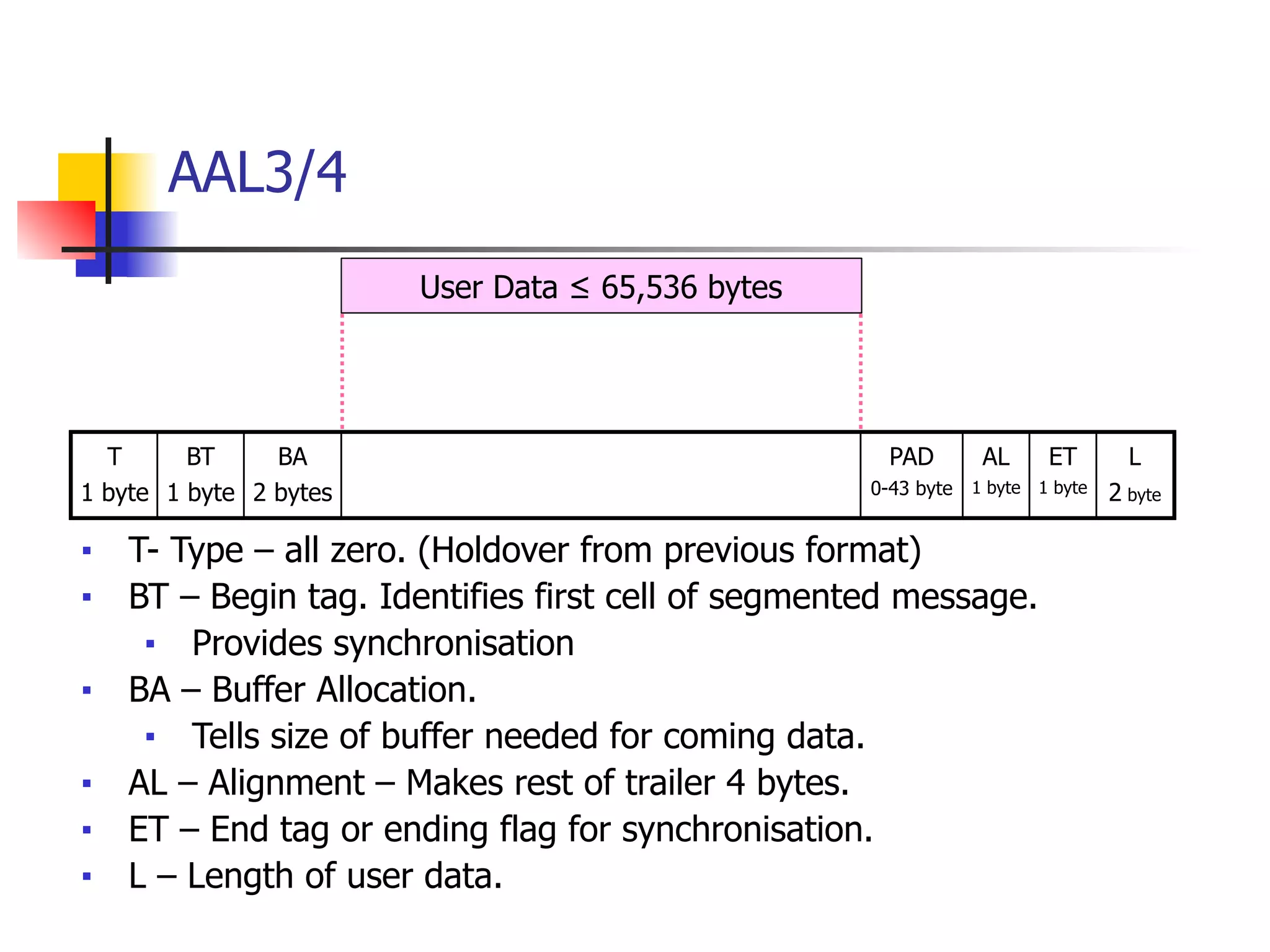 AAL3/4
■ T- Type – all zero. (Holdover from previous format)
■ BT – Begin tag. Identifies first cell of segmented message.
■ Provides synchronisation
■ BA – Buffer Allocation.
■ Tells size of buffer needed for coming data.
■ AL – Alignment – Makes rest of trailer 4 bytes.
■ ET – End tag or ending flag for synchronisation.
■ L – Length of user data.
User Data ≤ 65,536 bytes
T
1 byte
BT
1 byte
BA
2 bytes
PAD
0-43 byte
AL
1 byte
ET
1 byte
L
2 byte
 