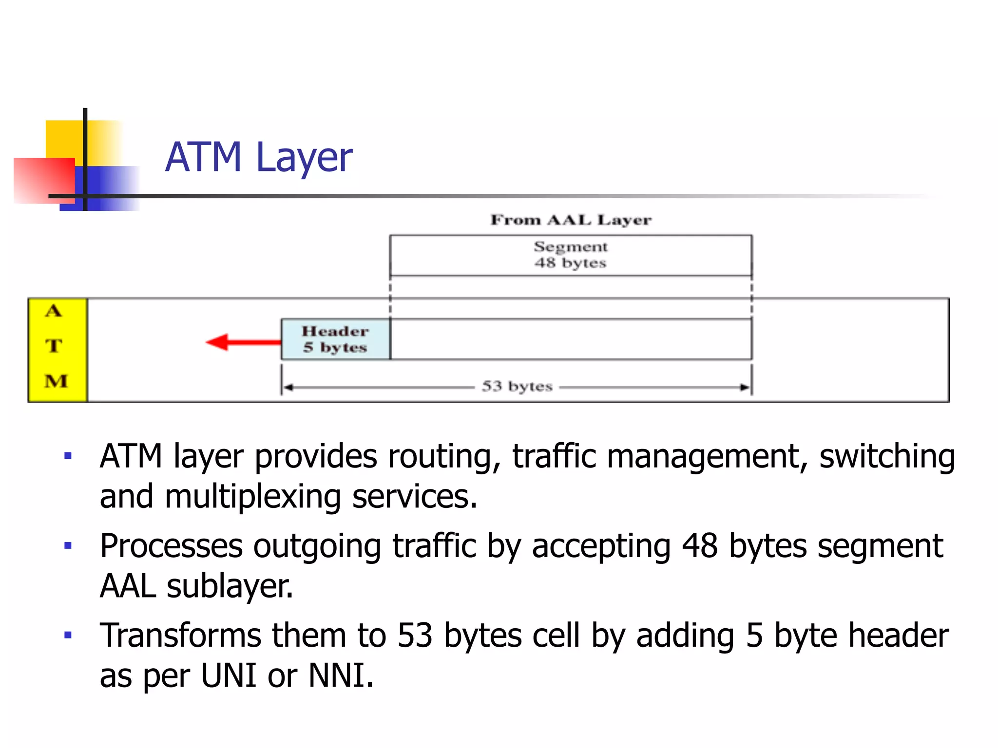 ATM Layer
■ ATM layer provides routing, traffic management, switching
and multiplexing services.
■ Processes outgoing traffic by accepting 48 bytes segment
AAL sublayer.
■ Transforms them to 53 bytes cell by adding 5 byte header
as per UNI or NNI.
 