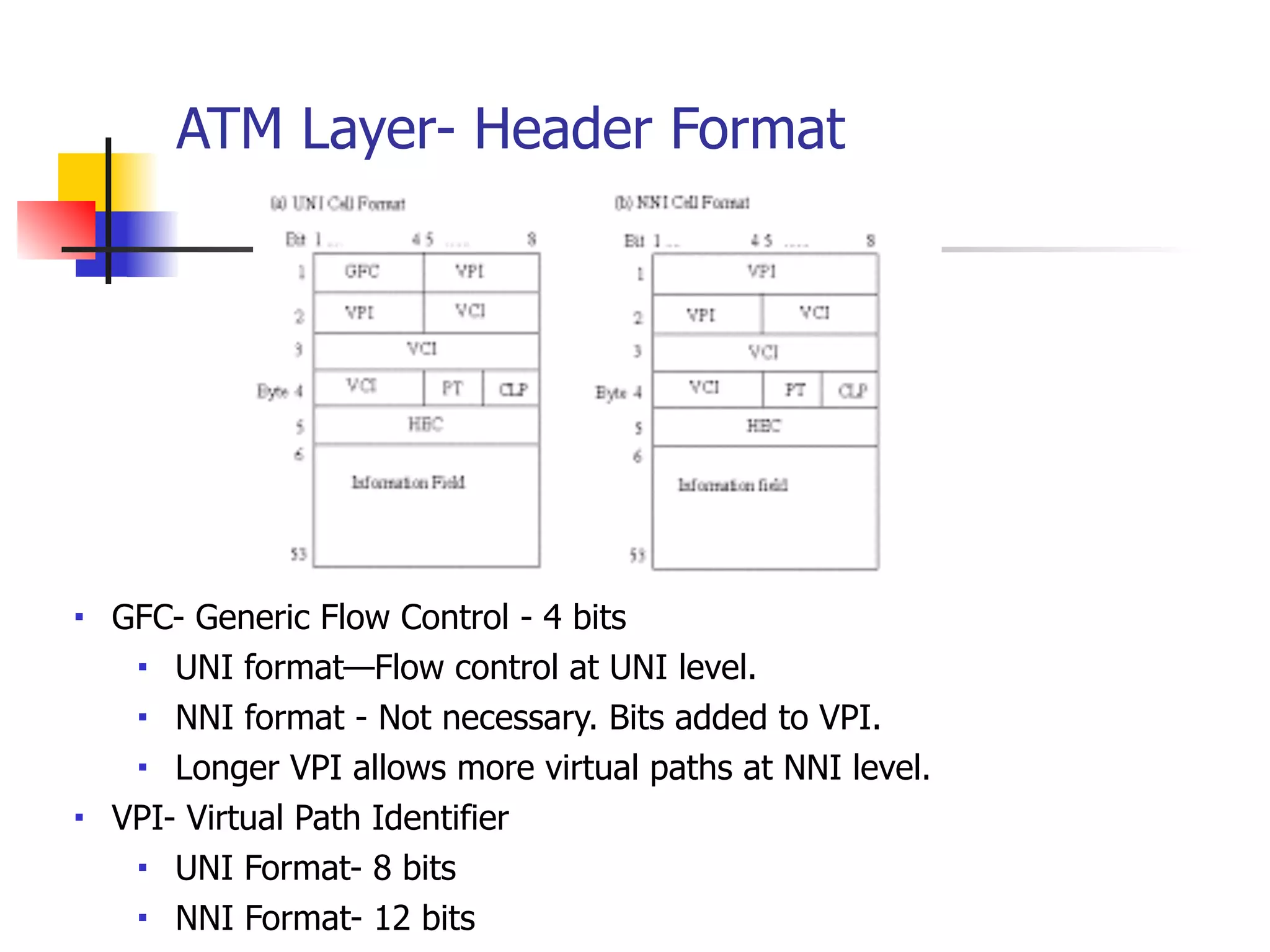 ATM Layer- Header Format
■ GFC- Generic Flow Control - 4 bits
■ UNI format—Flow control at UNI level.
■ NNI format - Not necessary. Bits added to VPI.
■ Longer VPI allows more virtual paths at NNI level.
■ VPI- Virtual Path Identifier
■ UNI Format- 8 bits
■ NNI Format- 12 bits
 