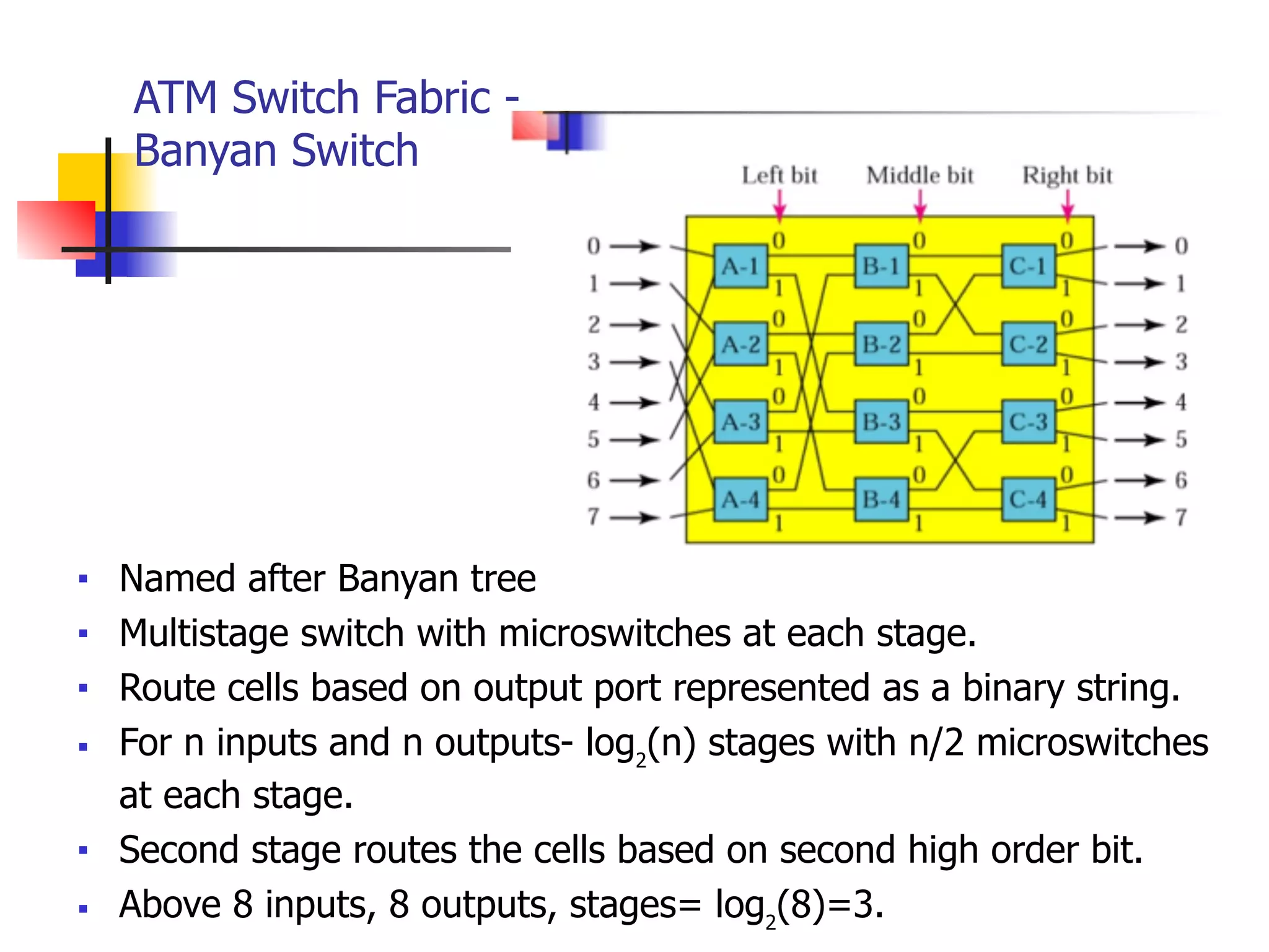 ATM Switch Fabric -
Banyan Switch
■ Named after Banyan tree
■ Multistage switch with microswitches at each stage.
■ Route cells based on output port represented as a binary string.
■ For n inputs and n outputs- log2
(n) stages with n/2 microswitches
at each stage.
■ Second stage routes the cells based on second high order bit.
■ Above 8 inputs, 8 outputs, stages= log2
(8)=3.
 