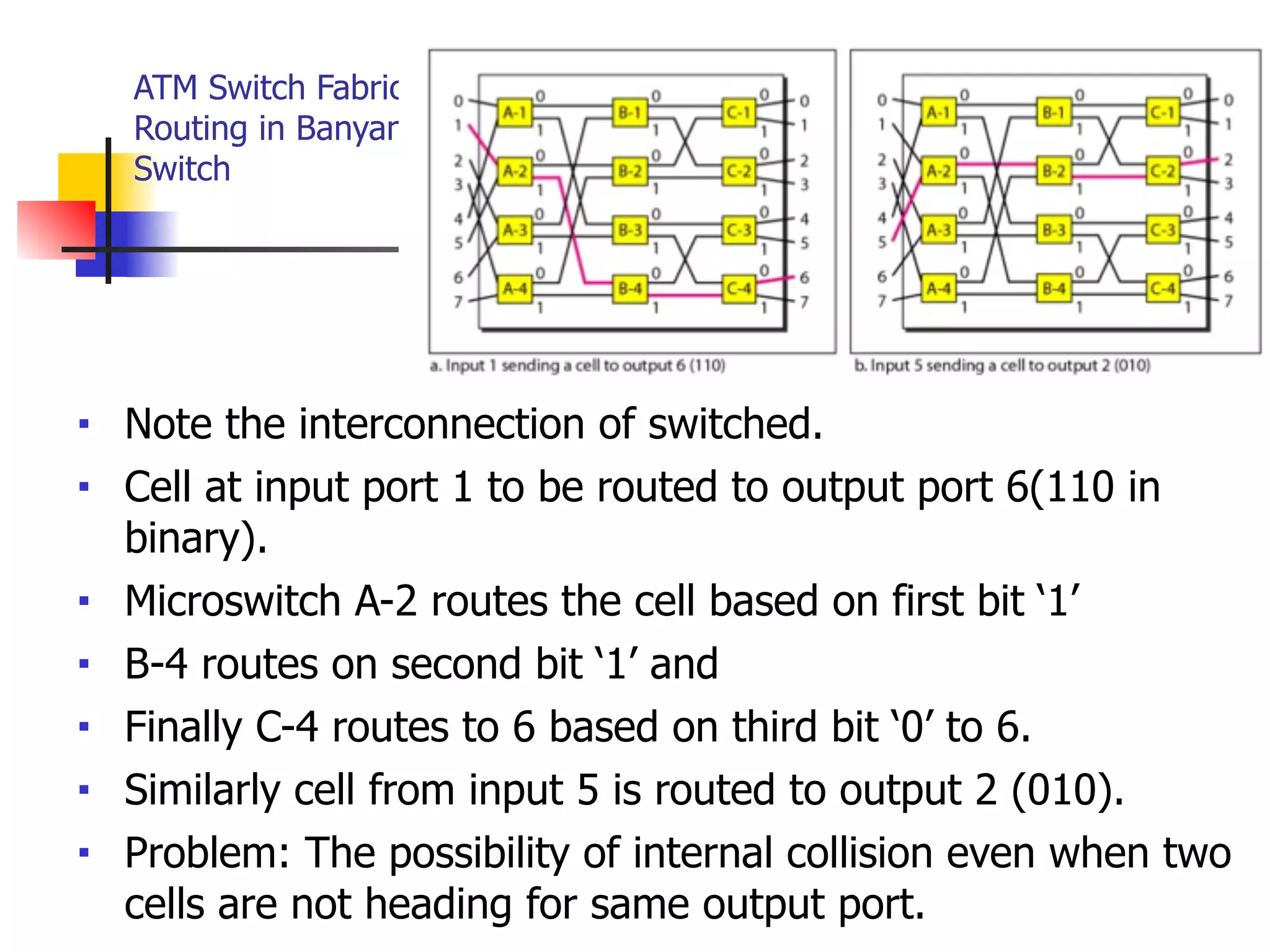 ATM Switch Fabric -
Routing in Banyan
Switch
■ Note the interconnection of switched.
■ Cell at input port 1 to be routed to output port 6(110 in
binary).
■ Microswitch A-2 routes the cell based on first bit ‘1’
■ B-4 routes on second bit ‘1’ and
■ Finally C-4 routes to 6 based on third bit ‘0’ to 6.
■ Similarly cell from input 5 is routed to output 2 (010).
■ Problem: The possibility of internal collision even when two
cells are not heading for same output port.
 