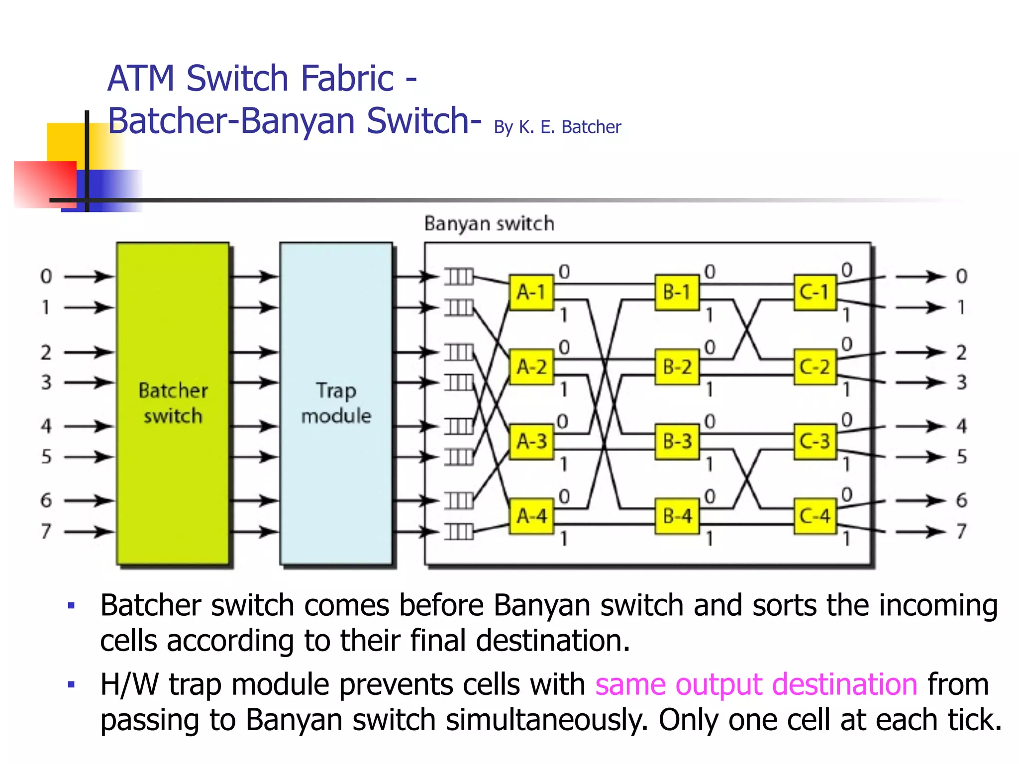 ATM Switch Fabric -
Batcher-Banyan Switch- By K. E. Batcher
■ Batcher switch comes before Banyan switch and sorts the incoming
cells according to their final destination.
■ H/W trap module prevents cells with same output destination from
passing to Banyan switch simultaneously. Only one cell at each tick.
 