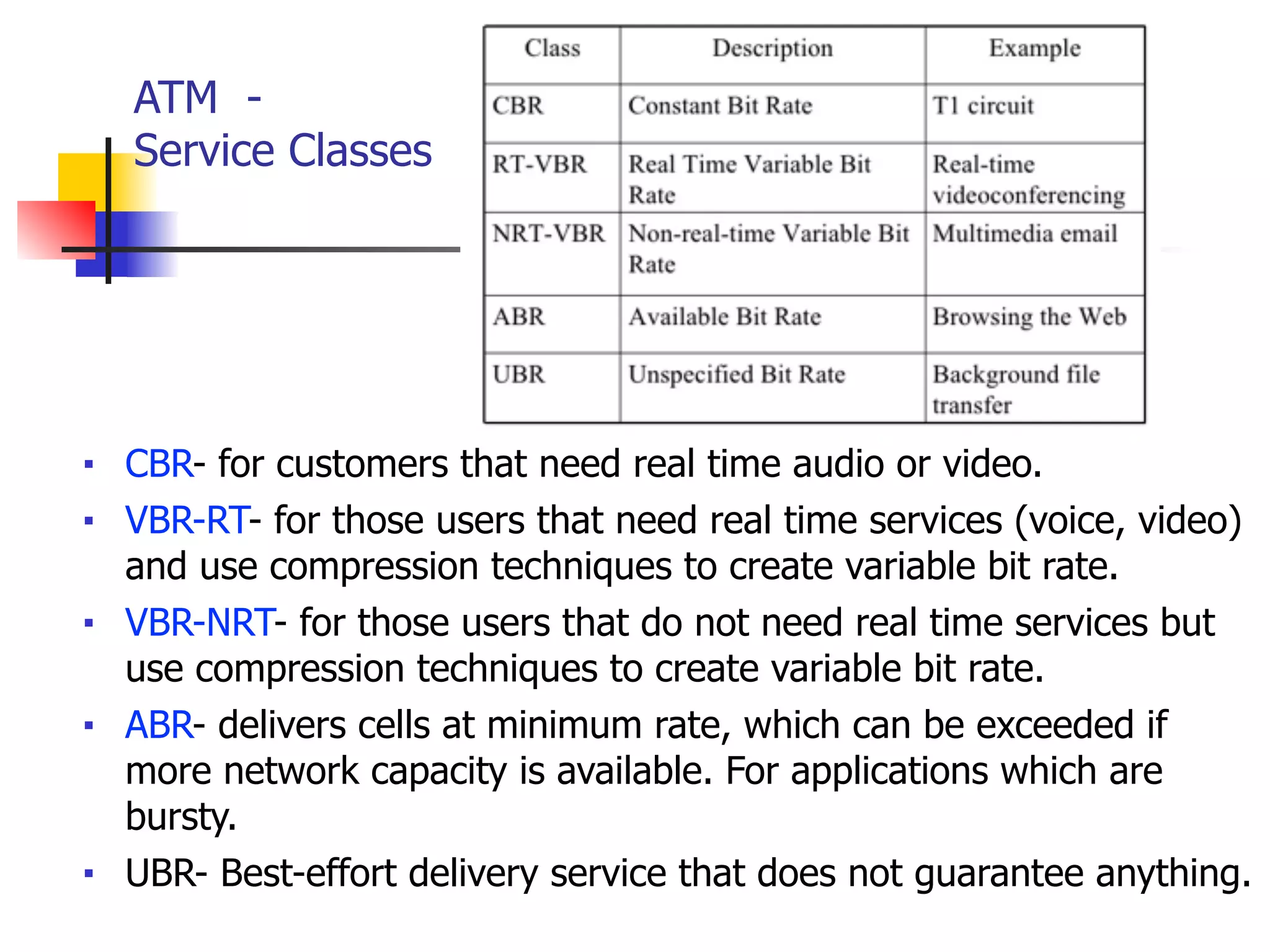 ATM -
Service Classes
■ CBR- for customers that need real time audio or video.
■ VBR-RT- for those users that need real time services (voice, video)
and use compression techniques to create variable bit rate.
■ VBR-NRT- for those users that do not need real time services but
use compression techniques to create variable bit rate.
■ ABR- delivers cells at minimum rate, which can be exceeded if
more network capacity is available. For applications which are
bursty.
■ UBR- Best-effort delivery service that does not guarantee anything.
 