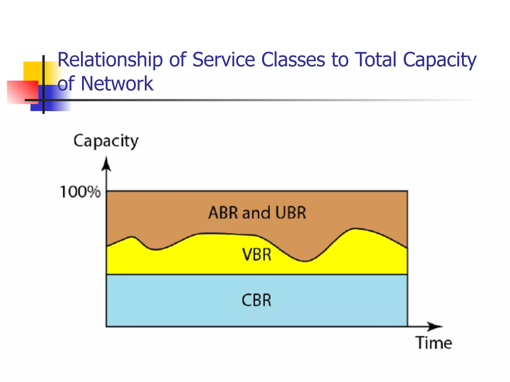Relationship of Service Classes to Total Capacity
of Network
 