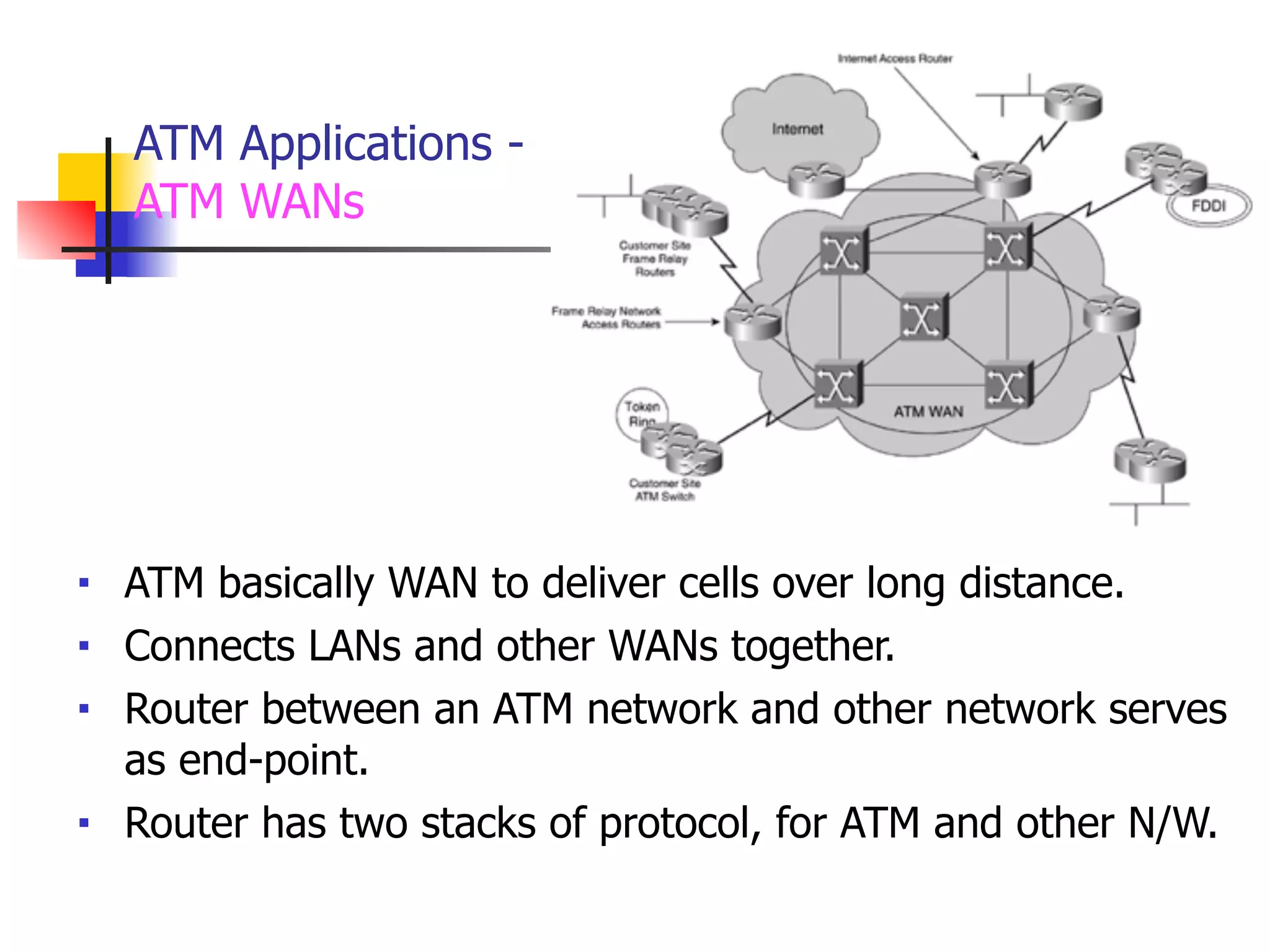 ATM Applications -
ATM WANs
■ ATM basically WAN to deliver cells over long distance.
■ Connects LANs and other WANs together.
■ Router between an ATM network and other network serves
as end-point.
■ Router has two stacks of protocol, for ATM and other N/W.
 