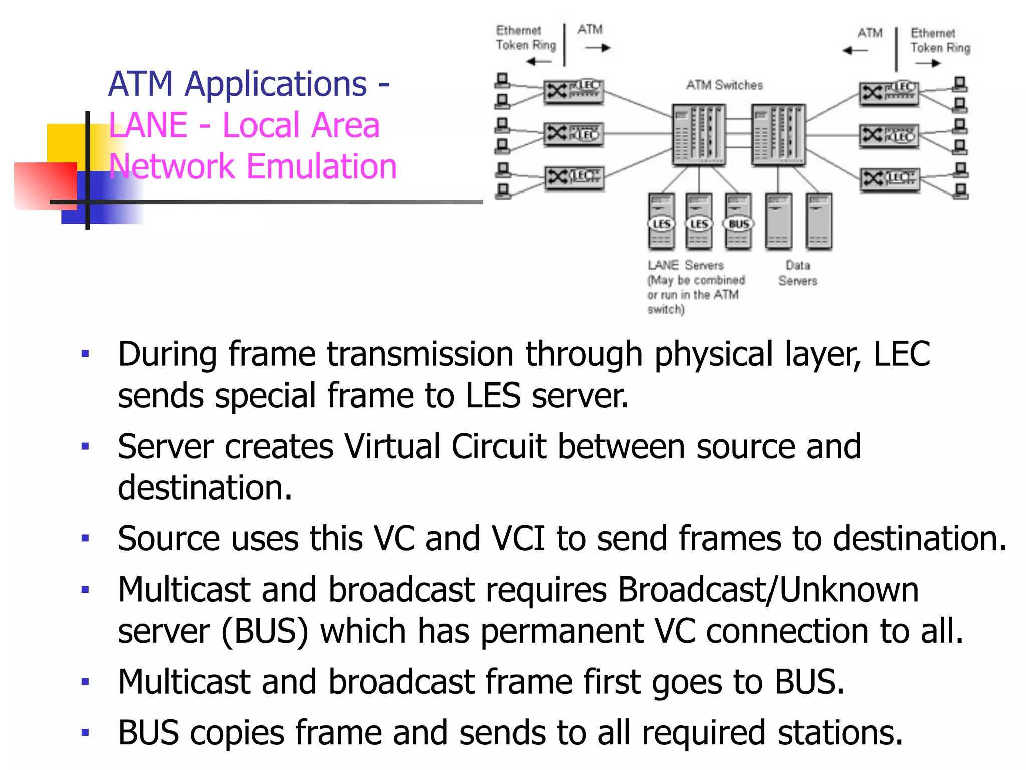 ATM Applications -
LANE - Local Area
Network Emulation
■ During frame transmission through physical layer, LEC
sends special frame to LES server.
■ Server creates Virtual Circuit between source and
destination.
■ Source uses this VC and VCI to send frames to destination.
■ Multicast and broadcast requires Broadcast/Unknown
server (BUS) which has permanent VC connection to all.
■ Multicast and broadcast frame first goes to BUS.
■ BUS copies frame and sends to all required stations.
 