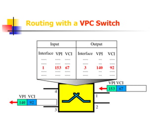 Asynchronous Transfer Mode ATM | PDF