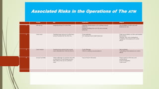 Associated Risks in the Operations of The ATM
Activity Risk Implication Mitigant
1 ATM set up Mapping wrong GL to the ATMs *Distortion banks books i.e GL carrying unusual
balances.
*spurious postings into such GLs are not easily
detected
*reconciliation of ATM cash with
balances on GLs
2 Cash Load *loading lower amount on ATMs than
amount posted into the ATM GLs.
*Cash pilferage.
*GL carrying unusual debit balances
*
*Daily reconciliation of ATM cash related
transactions
*Periodic ATM cash investigations
*Loading in the presence of control
officer
3 Cash Unload *posting lower amount than actual
cash unloaded from ATM into the GL
*Cash Pilferage
*ATM GL carrying unusual balance
*Reconciliation
*unloading in the presence of control
officer
4 Unusual activities *Direct pilferage of cash from the ATM
i.e reduction of cash balances from
ATM without the use of customer’s
card.
*Loss of fund to the bank. *Dual Control of ATM keys and
combinations
*Cash Investigation
*cash count
 