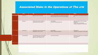 Associated Risks in the Operations of The ATM
Activity Risk Implication Mitigant
1 ATM set up Mapping wrong GL to the ATMs *Distortion banks books i.e GL carrying unusual balances.
*spurious postings into such GLs are not easily detected
*reconciliation of ATM cash with balances on
GLs
2 Cash Load *loading lower amount on ATMs than
amount posted into the ATM GLs.
*Cash pilferage.
*GL carrying unusual debit balances
*
*Daily reconciliation of ATM cash related
transactions
*Periodic ATM cash investigations
*Loading in the presence of control officer
3 Cash Unload *posting lower amount than actual cash
unloaded from ATM into the GL
*Cash Pilferage
*ATM GL carrying unusual balance
*Reconciliation
*unloading in the presence of control officer
4 Unusual activities *Direct pilferage of cash from the ATM i.e
reduction of cash balances from ATM
without the use of customer’s card.
*Loss of fund to the bank. *Dual Control of ATM keys and combinations
*Cash Investigation
*cash count
 