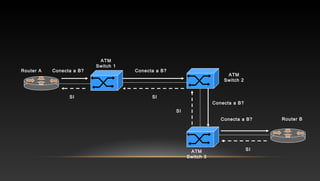 ATM
Switch 1
ATM
Switch 2
ATM
Switch 3
Conecta a B?
Conecta a B?
Conecta a B?Conecta a B?
SI SI
SI
SI
Router B
Router A
 