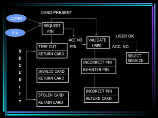 CARD PIN CARD PRESENT USER OK ACC. NO. S  E  C  U  R  I T  Y  ACC NO PIN REQUEST PIN VALIDATE USER SELECT SERVICE INCORRECT PIN RE-ENTER PIN INCORECT PIN RETURN CARD TIME OUT RETURN CARD INVALID CARD RETURN CARD STOLEN CARD RETAIN CARD 