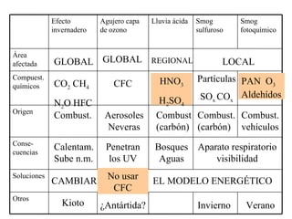 GLOBAL GLOBAL REGIONAL LOCAL CO 2  CH 4  N 2 O HFC CFC Partículas SO x  CO x Combust. AerosolesNeveras Combust(carbón) Combust.(carbón) Combust.vehículos Calentam. Sube n.m. Penetran los UV Bosques Aguas Aparato respiratorio visibilidad CAMBIAR  EL MODELO ENERGÉTICO Kioto ¿Antártida? Invierno Verano Área afectada Otros Soluciones Conse-cuencias Origen Compuest. químicos Smog fotoquímico Smog sulfuroso Lluvia ácida Agujero capa de ozono Efecto invernadero HNO 3 H 2 SO 4 PAN  O 3  Aldehídos No usar CFC 