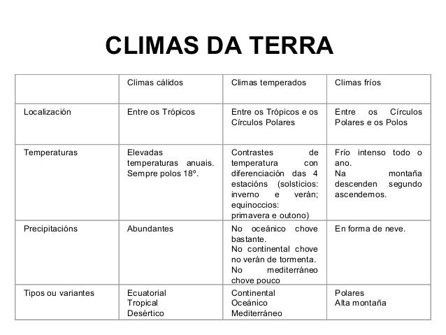 Resultado de imaxes para atmosfera o clima e o tempo