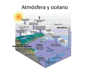 Atmósfera y océano
 
