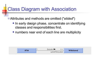 Class Diagram with Association Attributes and methods are omitted (" elided ")  In early design phase, concentrate on identifying classes and responsibilities first. numbers near end of each line are multiplicity 