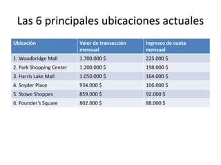 Las 6 principales ubicaciones actuales
Ubicación Valor de transacción
mensual
Ingresos de cuota
mensual
1. Woodbridge Mall 1.700.000 $ 225.000 $
2. Park Shopping Center 1.200.000 $ 198.000 $
3. Harris Lake Mall 1.050.000 $ 164.000 $
4. Snyder Place 934.000 $ 106.000 $
5. Stowe Shoppes 859.000 $ 92.000 $
6. Founder’s Square 802.000 $ 88.000 $
 