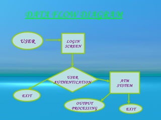 DATA FLOW DIAGRAM

USER        LOGIN
           SCREEN




            USER
       AUTHENTICATION      ATM
                          SYSTEM

EXIT
               OUTPUT
             PROCESSING      EXIT
 