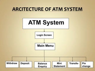Atm system_project | PPT