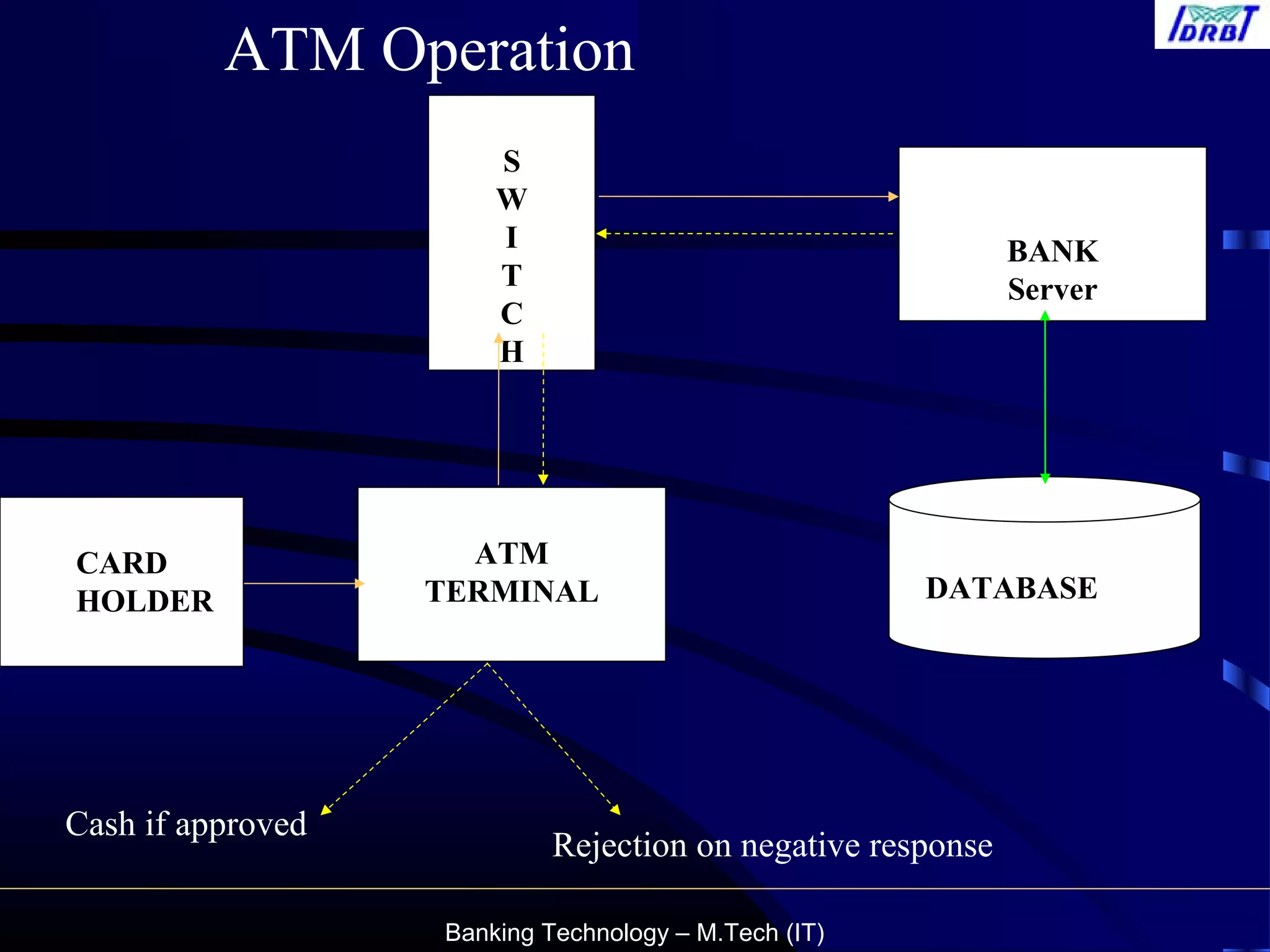 Banking Technology – M.Tech (IT)
ATM
TERMINAL
S
W
I
T
C
H
DATABASE
BANK
Server
CARD
HOLDER
Cash if approved
Rejection on negative response
ATM Operation
 