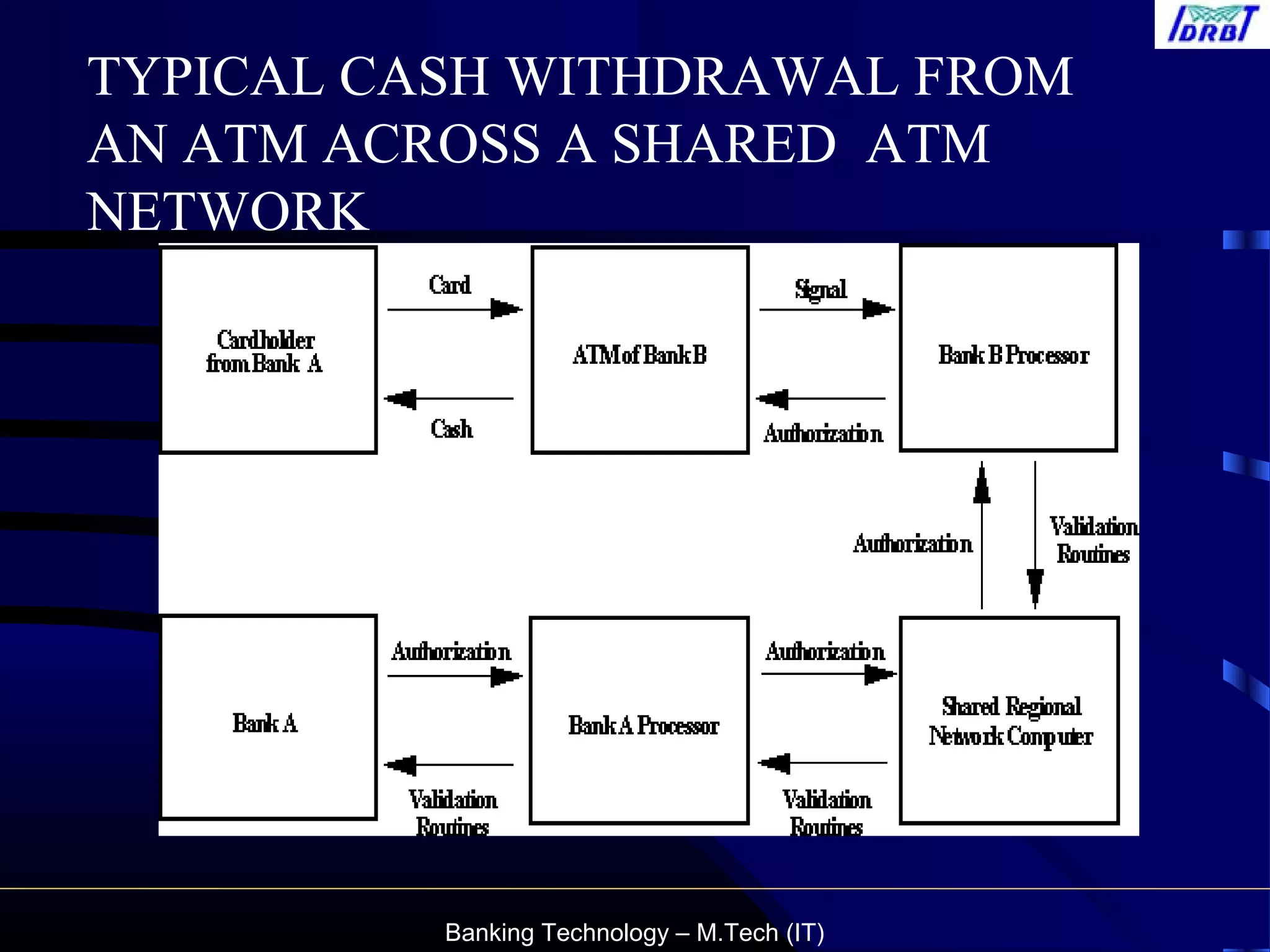 Banking Technology – M.Tech (IT)
TYPICAL CASH WITHDRAWAL FROM
AN ATM ACROSS A SHARED ATM
NETWORK
 