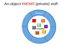 An object KNOWS (private) stuff:
Methods
Variables
 