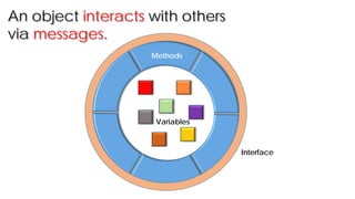 An object interacts with others
via messages.
Methods
Variables
Interface
 