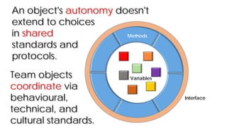 An object's autonomy doesn't
extend to choices
in shared
standards and
protocols.
Methods
Variables
Interface
Team objects
coordinate via
behavioural,
technical, and
cultural standards.
 