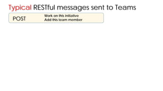 Work on this initiative
Add this team memberPOST
Typical RESTful messages sent to Teams
 
