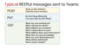 Work on this initiative
Add this team member
Do this thing differently
Can you also do this thing?
What are you working on?
When will you be done?
What skillsets are needed?
Who is dependent on you?
What skillsets does your team have?
What risks are you accepting?
What are your dependencies?
What will be delivered?
How is team morale?
POST
GET
PUT
Typical RESTful messages sent to Teams
 