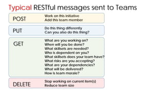 Work on this initiative
Add this team member
Do this thing differently
Can you also do this thing?
What are you working on?
When will you be done?
What skillsets are needed?
Who is dependent on you?
What skillsets does your team have?
What risks are you accepting?
What are your dependencies?
What will be delivered?
How is team morale?
Stop working on current item(s)
Reduce team size
POST
GET
PUT
DELETE
Typical RESTful messages sent to Teams
 