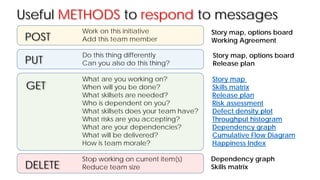 Work on this initiative
Add this team member
Do this thing differently
Can you also do this thing?
What are you working on?
When will you be done?
What skillsets are needed?
Who is dependent on you?
What skillsets does your team have?
What risks are you accepting?
What are your dependencies?
What will be delivered?
How is team morale?
Stop working on current item(s)
Reduce team size
POST
GET
PUT
DELETE
Story map, options board
Working Agreement
Story map, options board
Release plan
Story map
Skills matrix
Release plan
Risk assessment
Defect density plot
Throughput histogram
Dependency graph
Cumulative Flow Diagram
Happiness Index
Dependency graph
Skills matrix
Useful METHODS to respond to messages
 