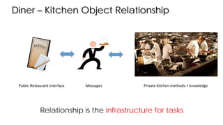 Private Kitchen methods + knowledgeMessagesPublic Restaurant Interface
Diner – Kitchen Object Relationship
Relationship is the infrastructure for tasks
 