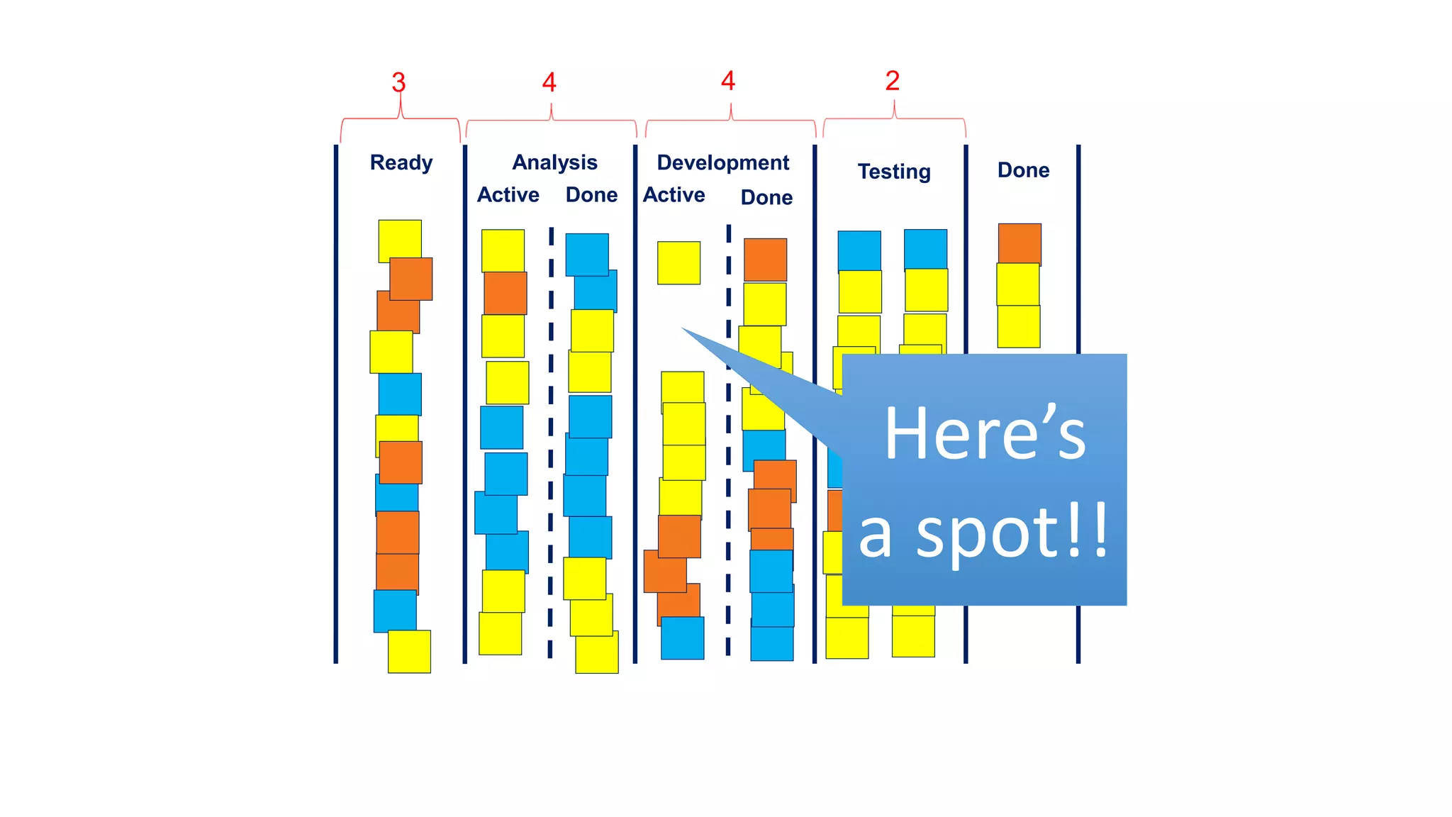 4 4 2
Active Done
Testing Done
DoneActive
DevelopmentReady Analysis
3
Here’s
a spot!!
 