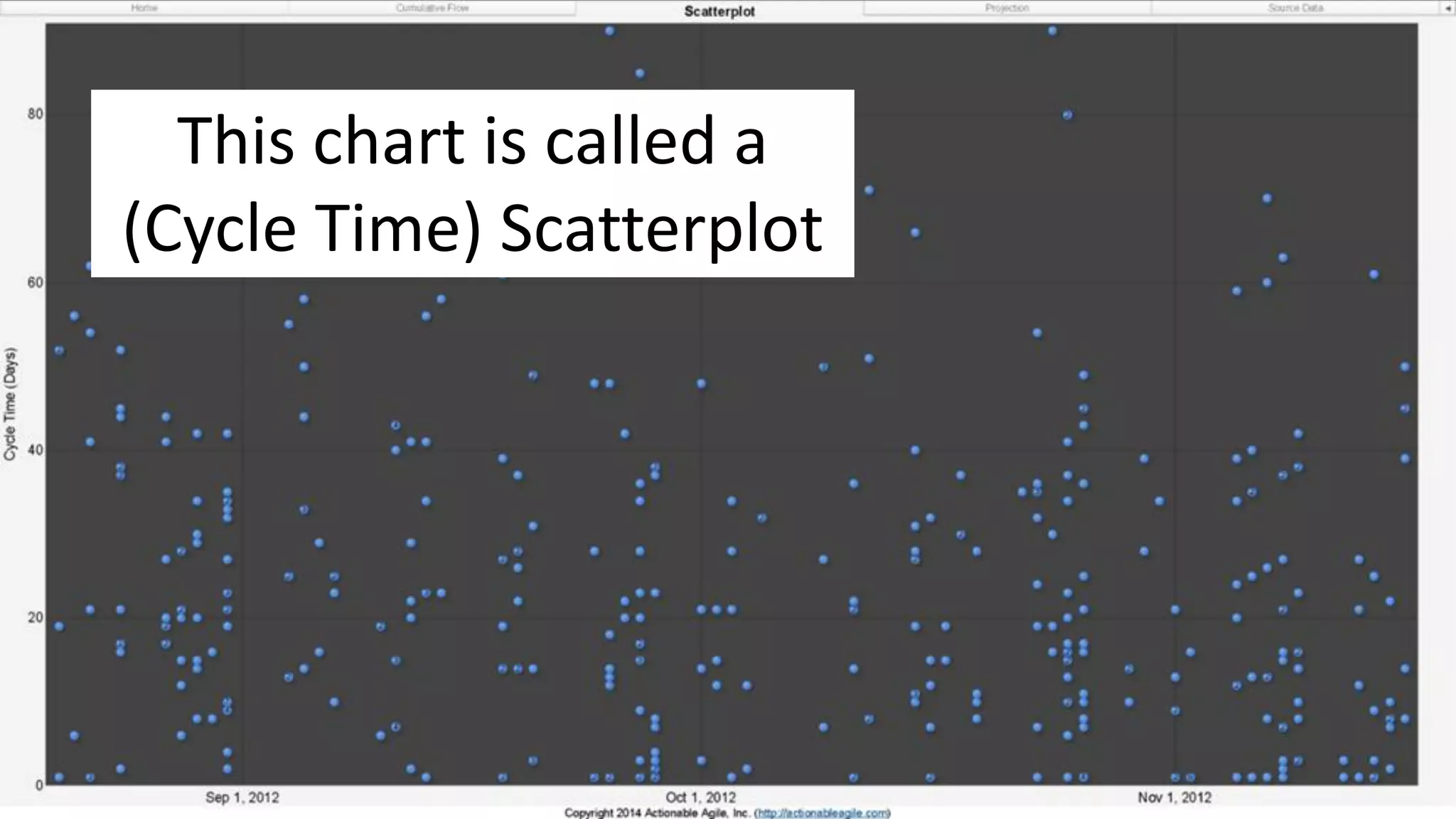 This chart is called a
(Cycle Time) Scatterplot
 